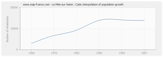 Le Mée-sur-Seine : Cubic interpolation of population growth
